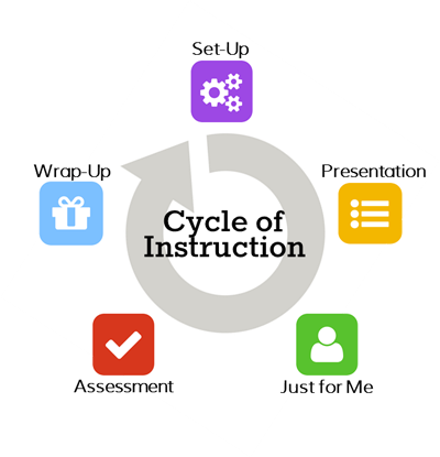 Image: Cycle of introduction